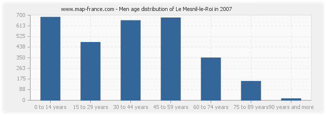 Men age distribution of Le Mesnil-le-Roi in 2007